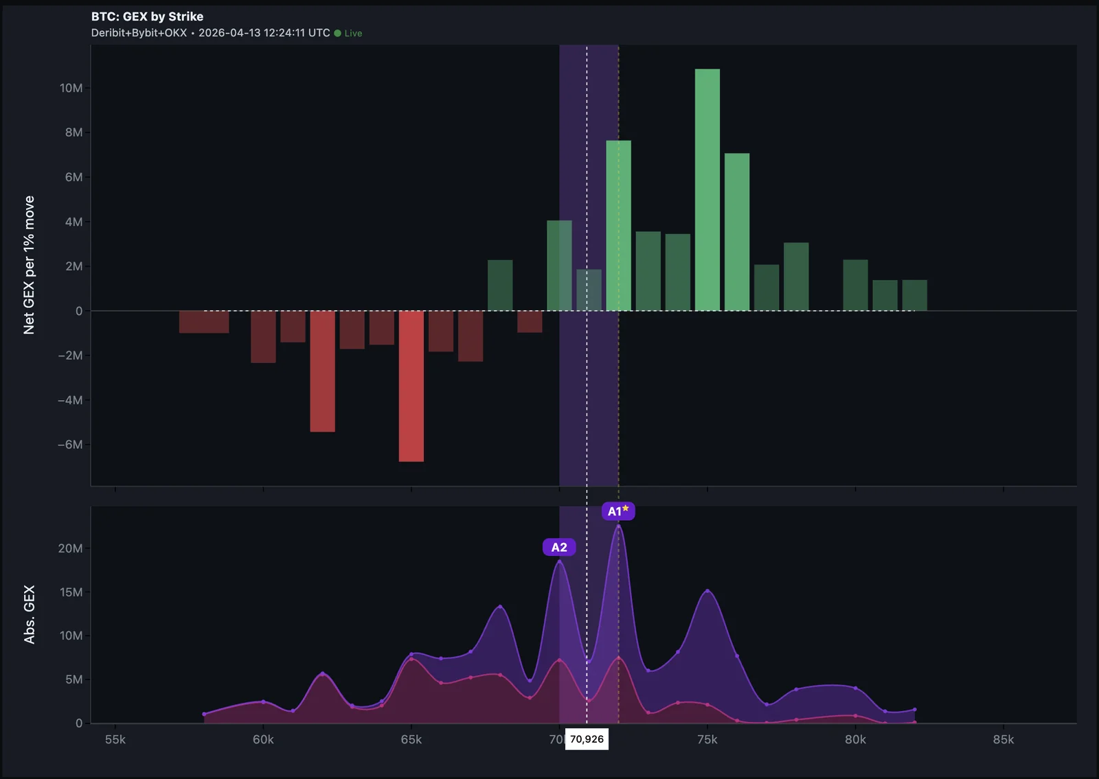 A1 and A2 markers on GEX by Strike — highest absolute gamma strikes regardless of positive or negative sign