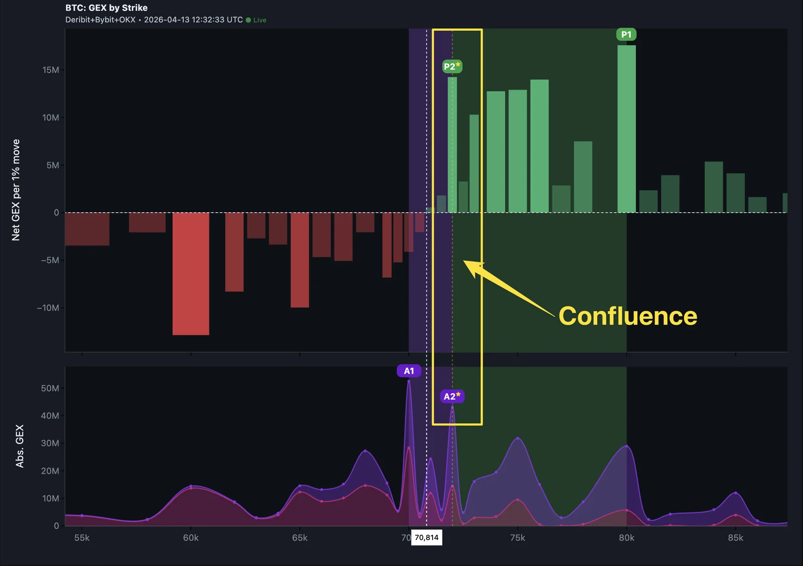 Confluence star marker showing where multiple GEX markers align at a single price