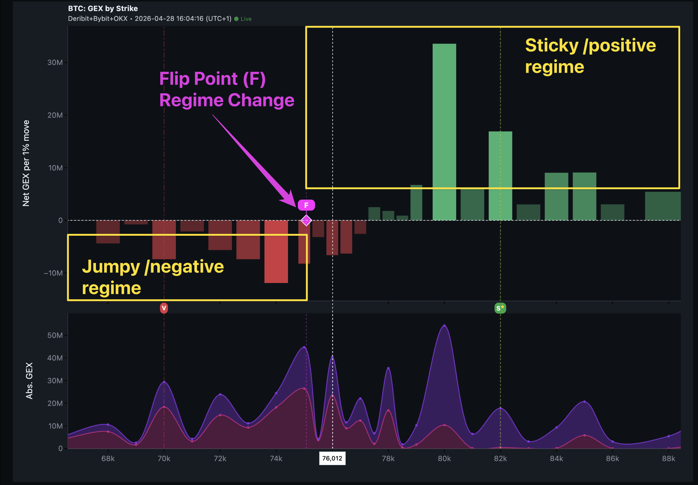 Flip Point (F) marker on GEX by Strike chart showing where gamma crosses zero — the regime boundary