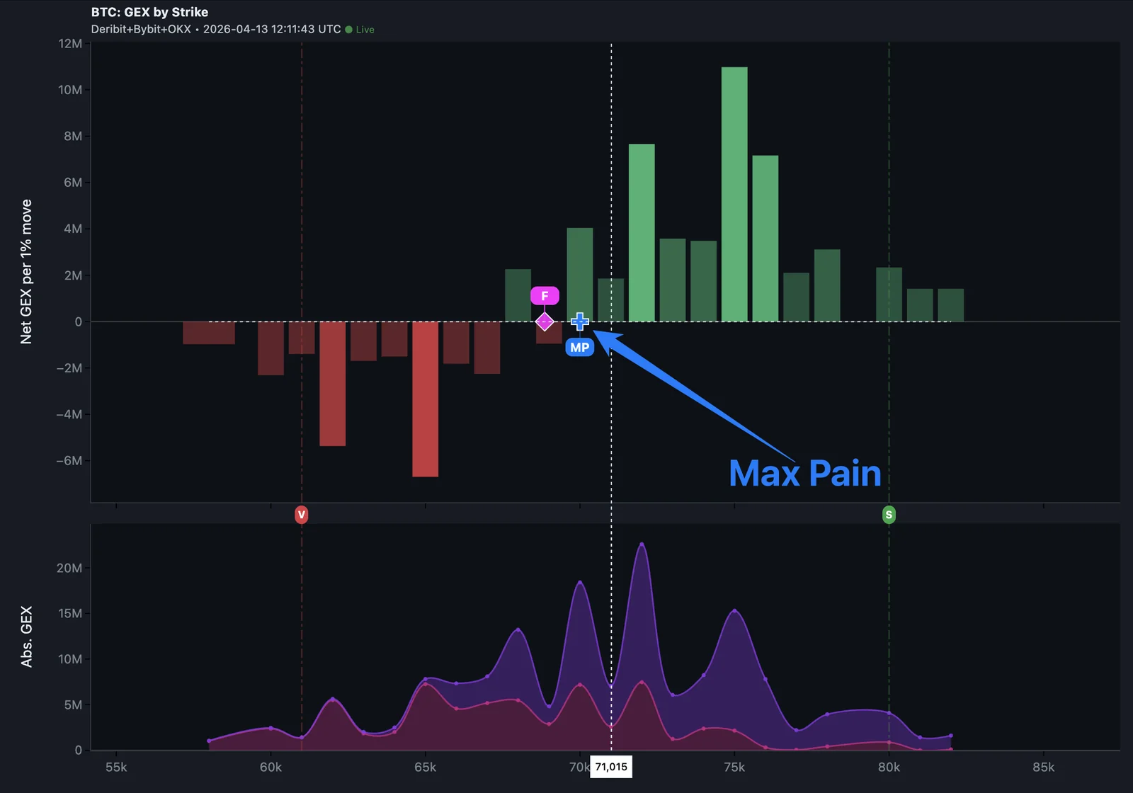 Max Pain (MP) marker on GEX by Strike chart — the strike where option writers pay out the least at expiration