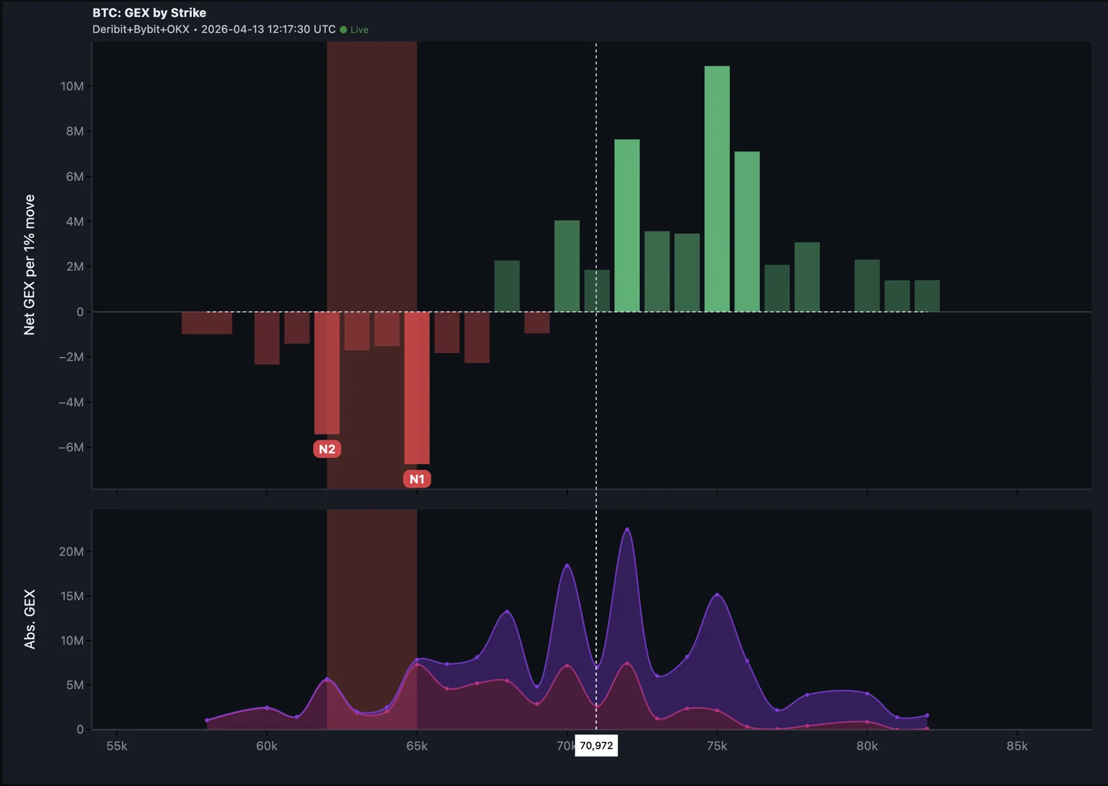 N1 and N2 markers on GEX by Strike — highest and second-highest negative gamma strikes