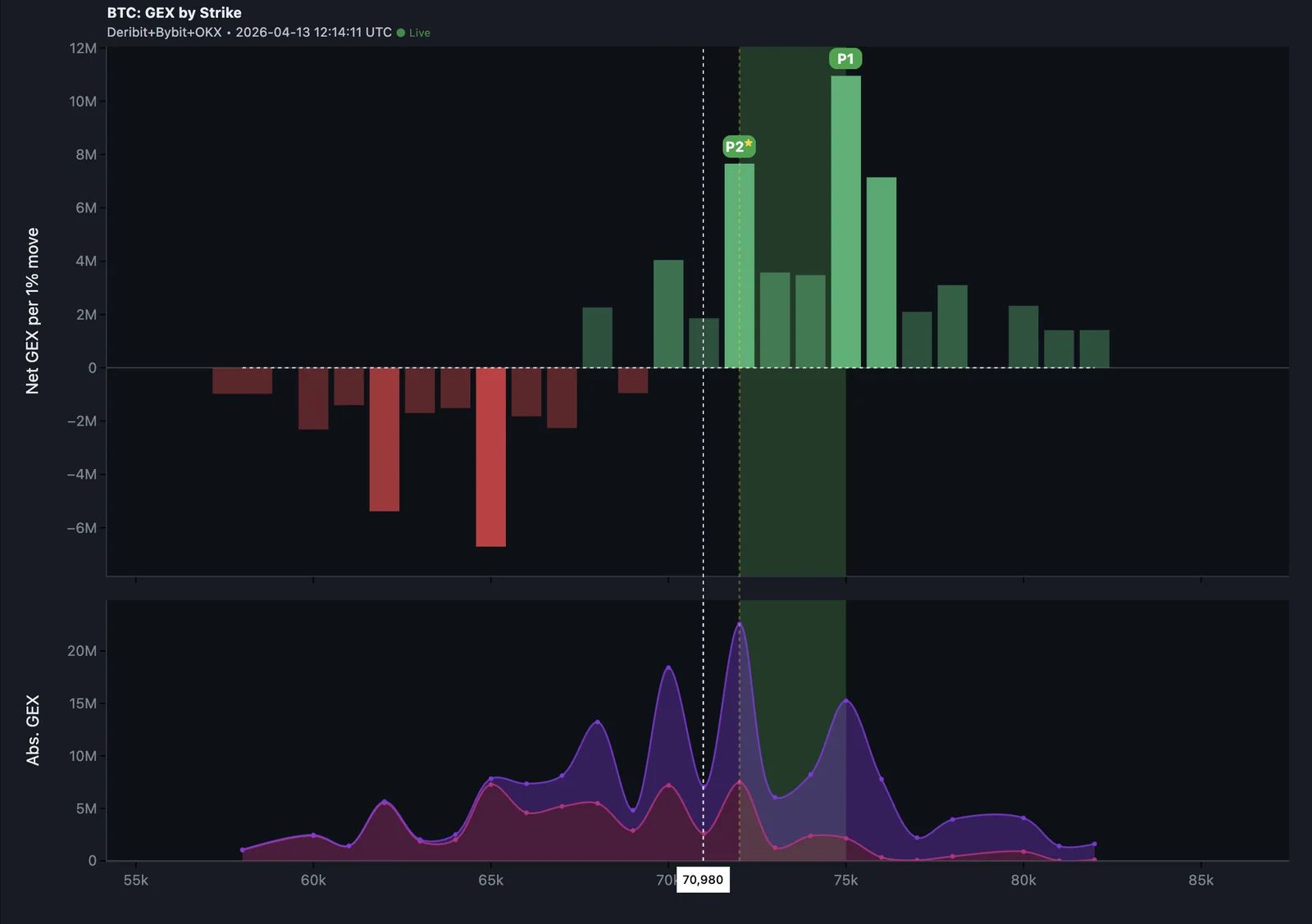 P1 and P2 markers on GEX by Strike — highest and second-highest positive gamma strikes