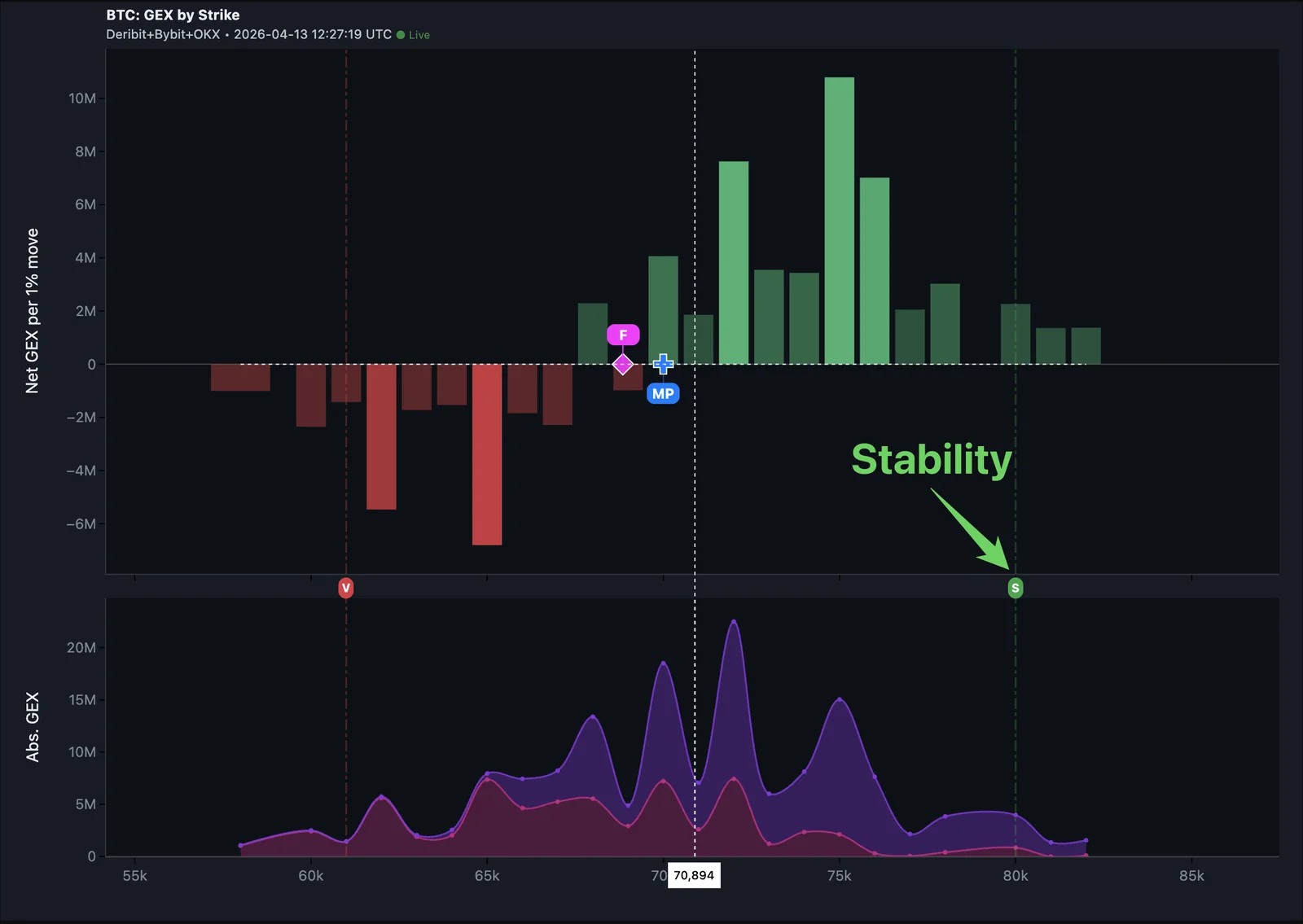 Stability Point (S) on Gamma Profile — local peak of positive GEX indicating maximum stabilizing force