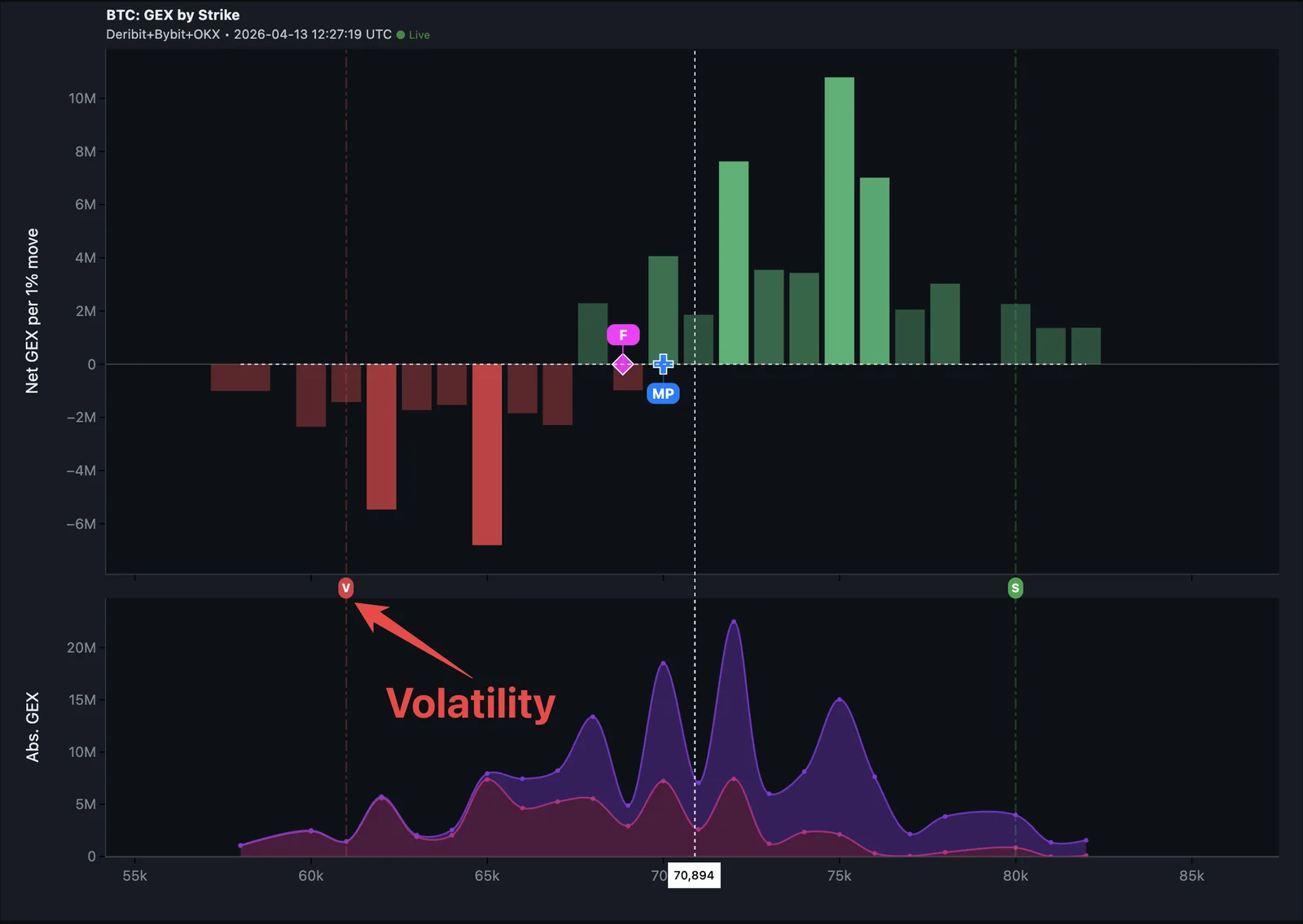 Volatility Point (V) on Gamma Profile — local trough of negative GEX where dealer hedging amplifies moves