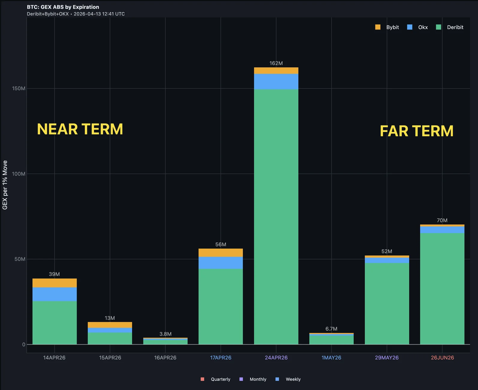 GEX ABS by Term — stacked bars per expiration showing daily columns, the upcoming weekly, monthly and quarterly; near-term vs far-term slice annotated