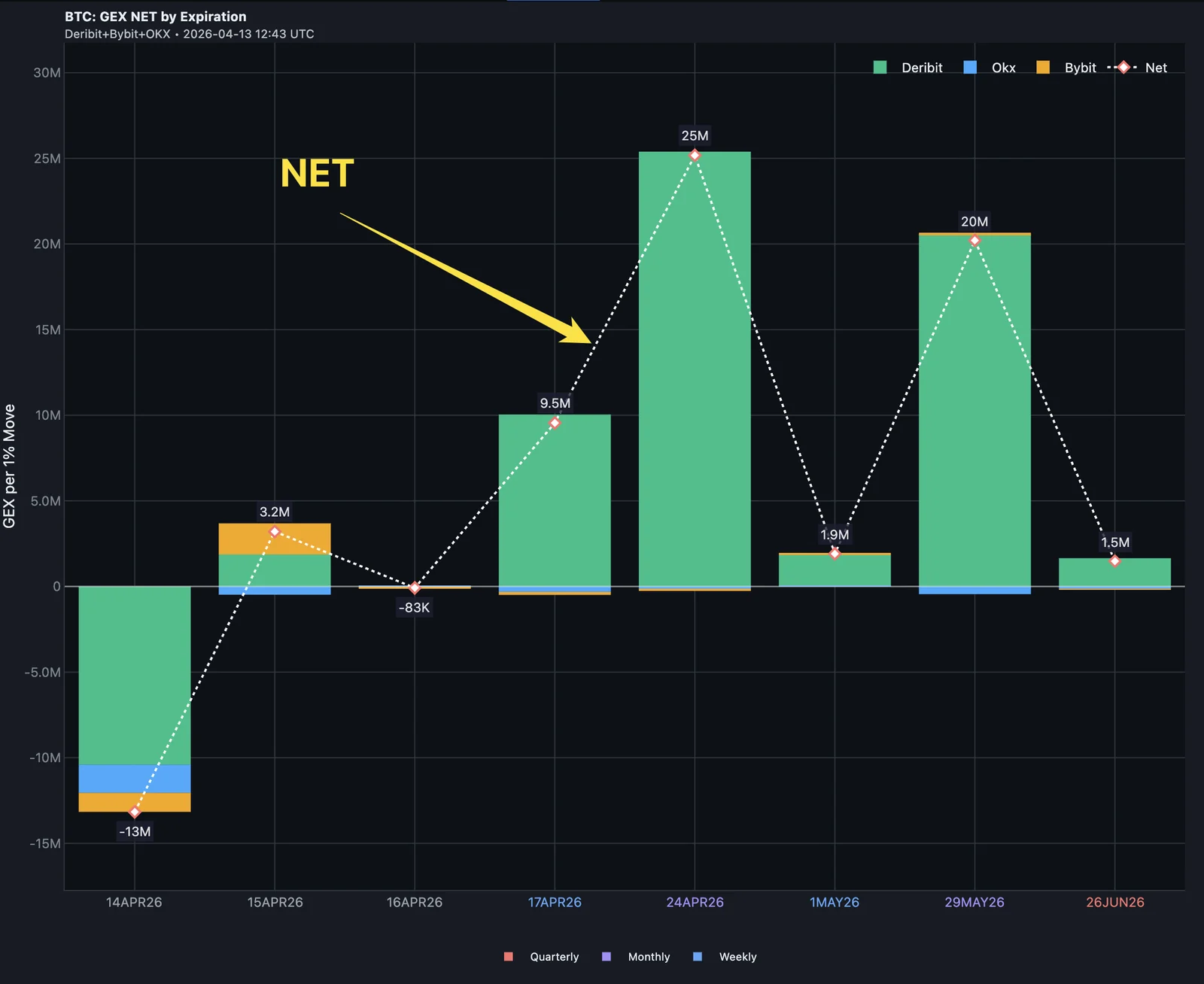 GEX NET per expiration — green bars are positive (stabilizing), red bars are negative (amplifying)