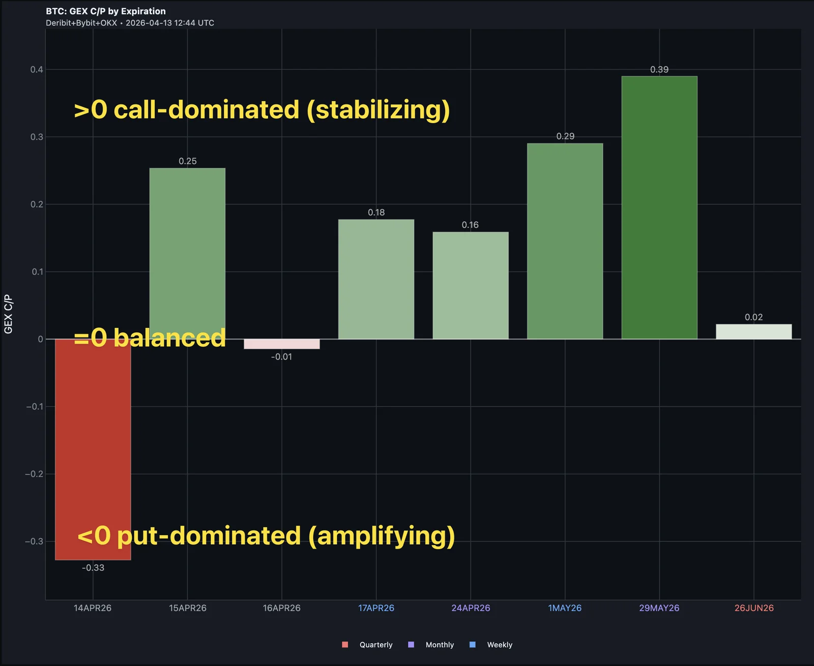 GEX C/P ratio ranging -1 to +1 — +1 is call-dominated (stabilizing), -1 is put-dominated (amplifying), 0 is balanced