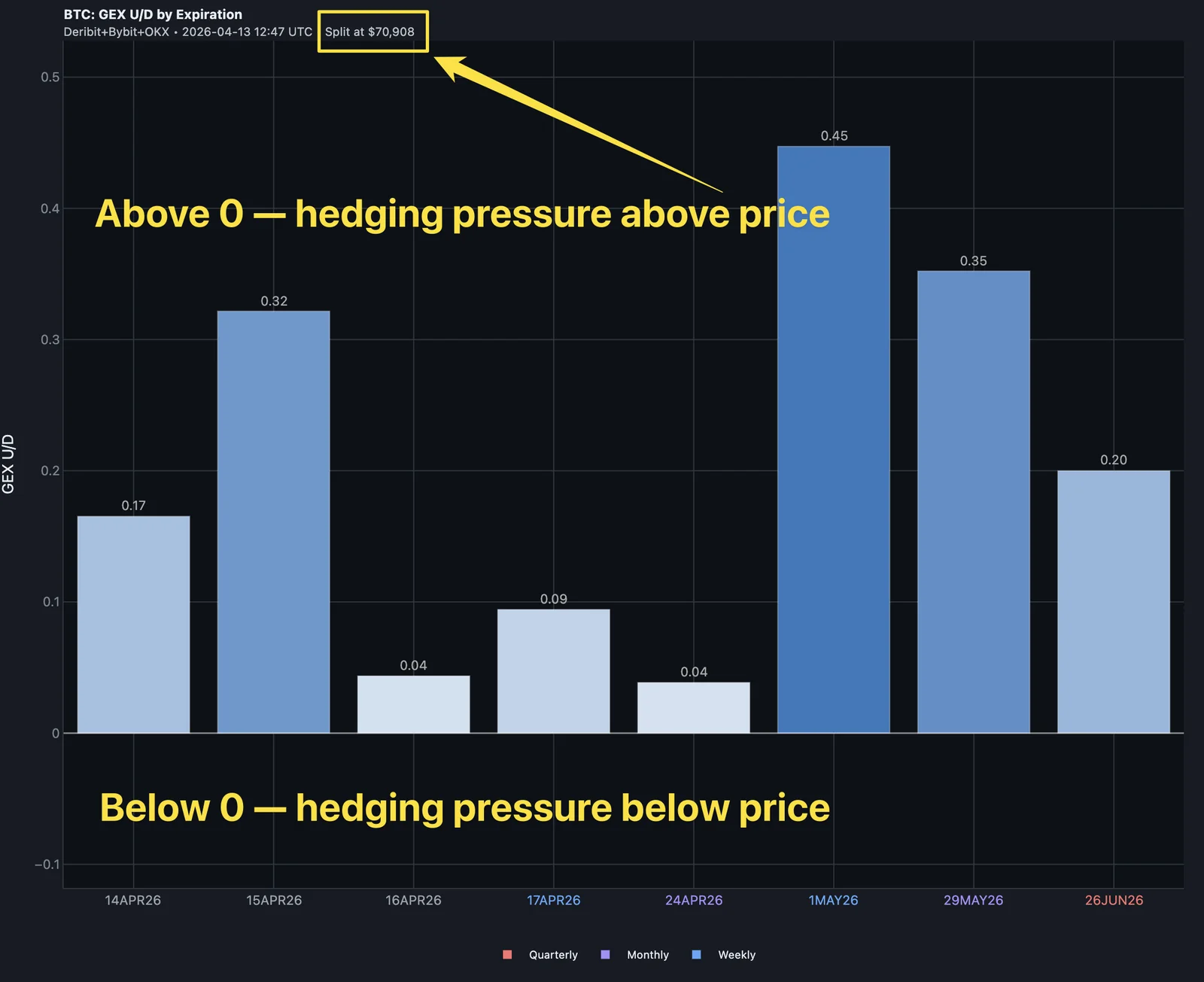 GEX Upside/Downside — bars above 0 mean hedging pressure is above price, bars below 0 mean pressure is below price