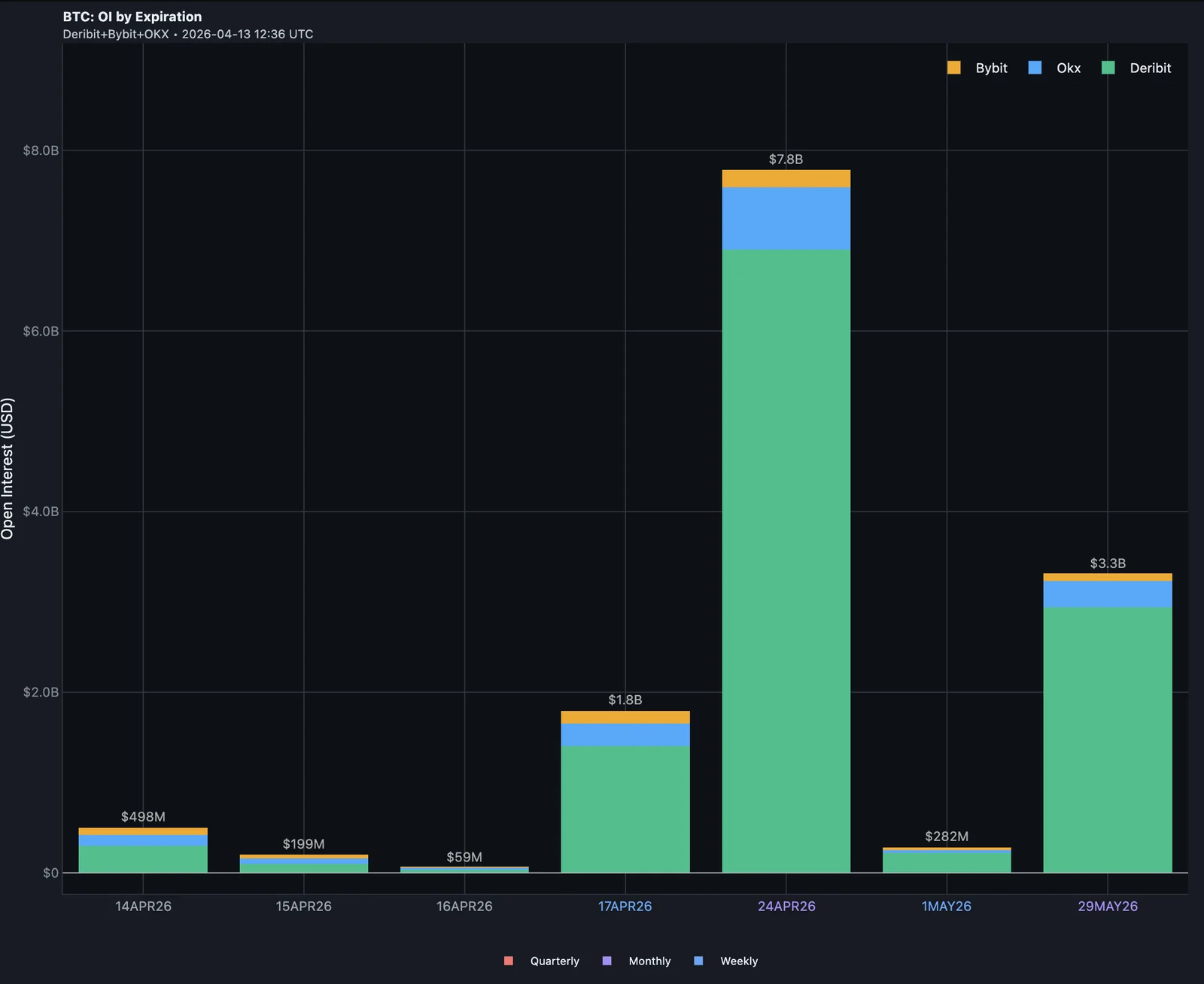 OI by Expiration — stacked bars showing total open interest in USD per expiry, broken down by exchange