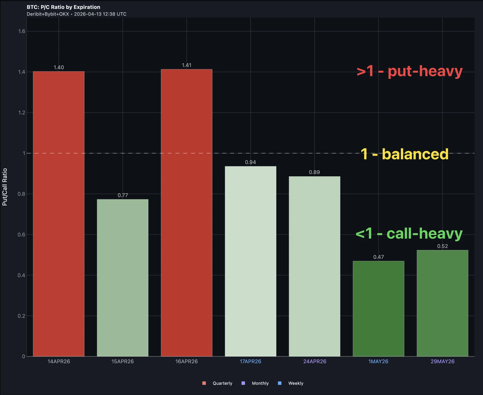 P/C Ratio per expiration — green bars below 1.0 are call-heavy (bullish), red bars above 1.0 are put-heavy (bearish)