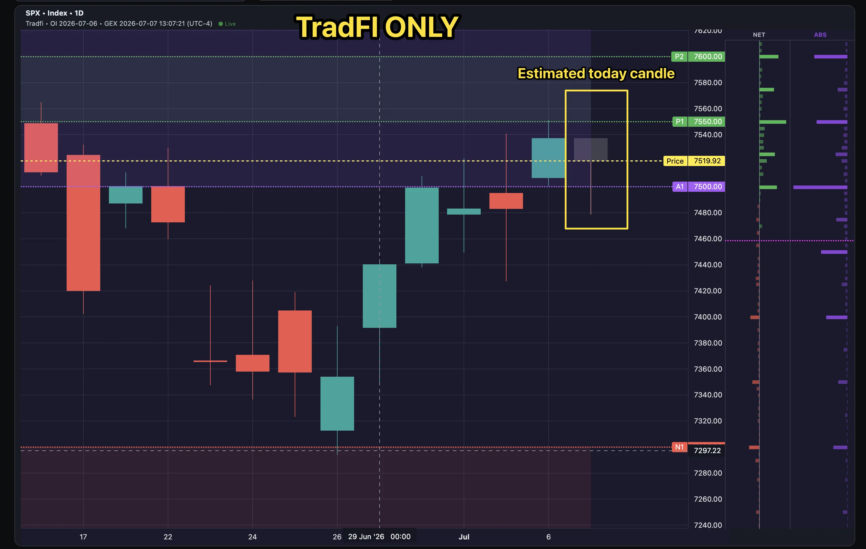 SPX daily chart with the in-progress estimated today candle highlighted next to the live price line and GEX levels