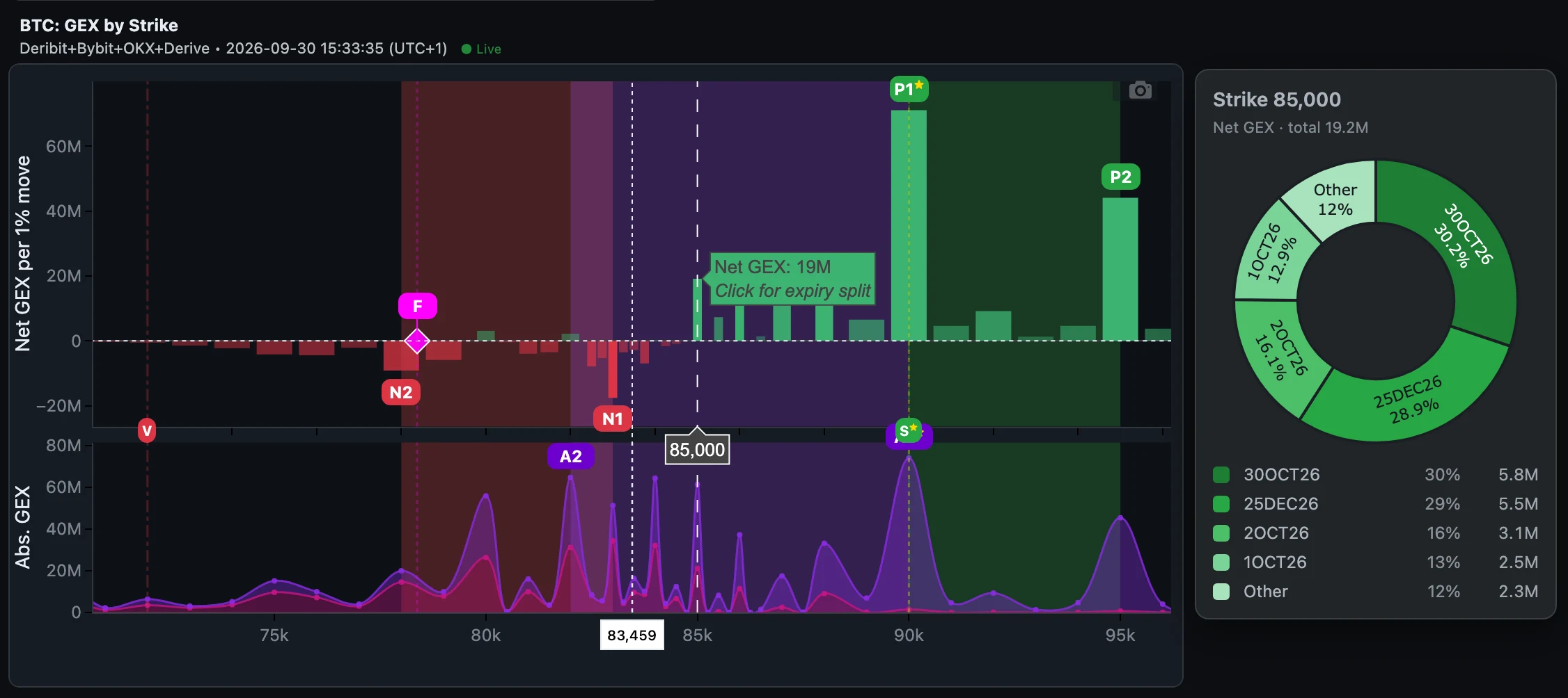 BTC GEX by Strike: hovering the unlabelled 85,000 bar shows 'Click for expiry split', and the open donut splits it by expiration — 30 Oct 30%, 25 Dec 29%, 2 Oct 16%, 1 Oct 13%, Other 12%.