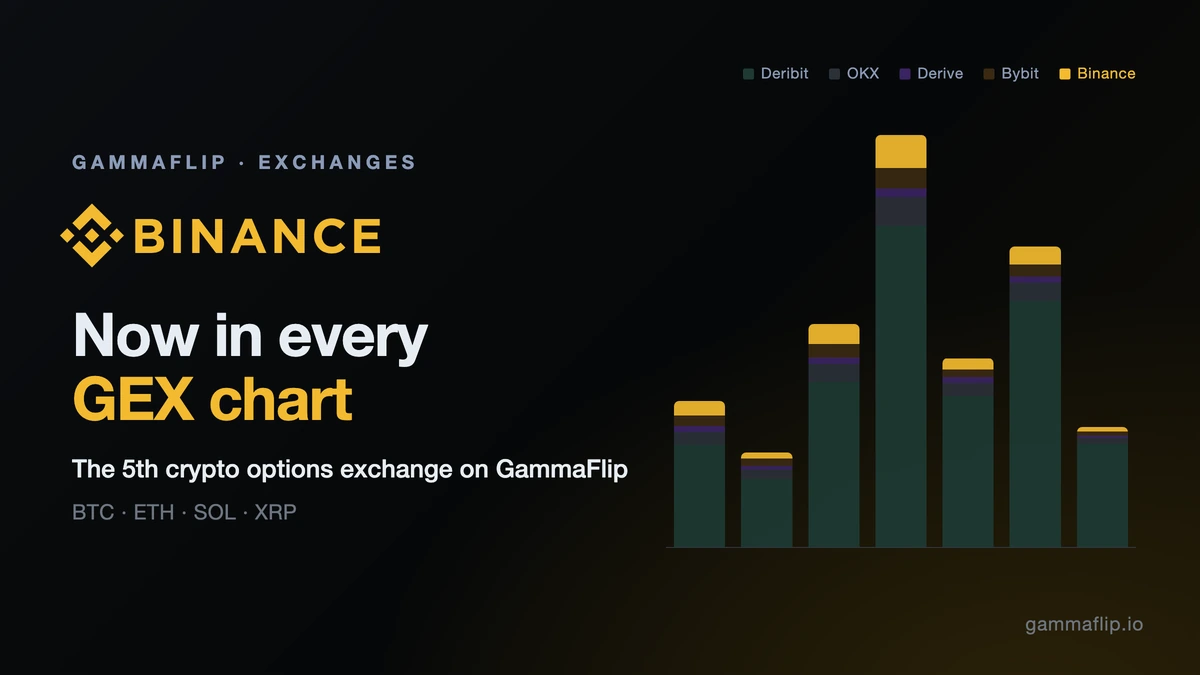 Binance, the fifth crypto options exchange on GammaFlip, for BTC, ETH, SOL and XRP